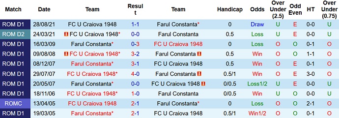 Nhận định, soi kèo Constanţa vs Craiova, 1h00 ngày 25/1 - Ảnh 4