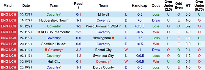 Nhận định, soi kèo Coventry City vs Derby County, 19h30 ngày 8/1 - Ảnh 2