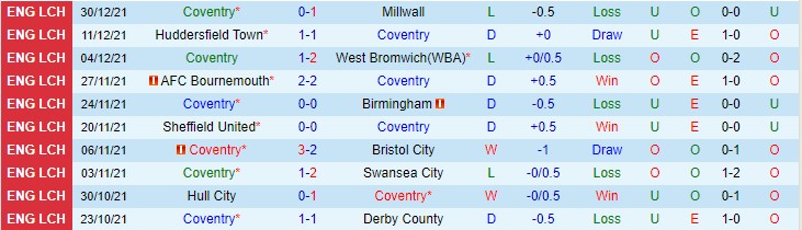 Nhận định, soi kèo Coventry vs Luton Town, 22h ngày 1/1 - Ảnh 1