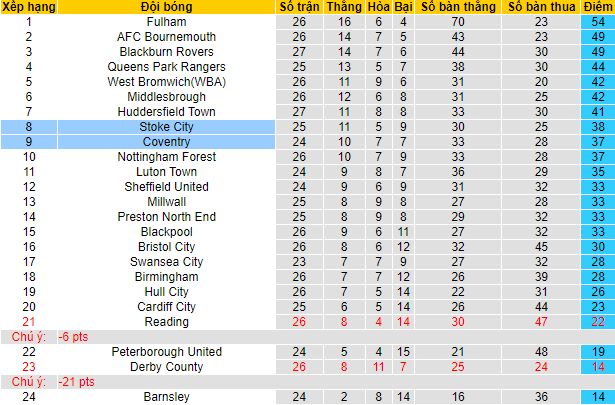 Nhận định, soi kèo Coventry vs Stoke, 2h45 ngày 26/1 - Ảnh 4