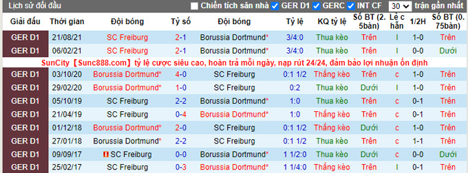 Nhận định, soi kèo Dortmund vs Freiburg, 2h30 ngày 15/1 - Ảnh 4