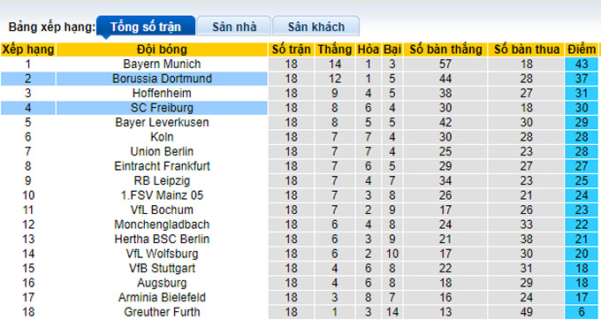 Nhận định, soi kèo Dortmund vs Freiburg, 2h30 ngày 15/1 - Ảnh 5