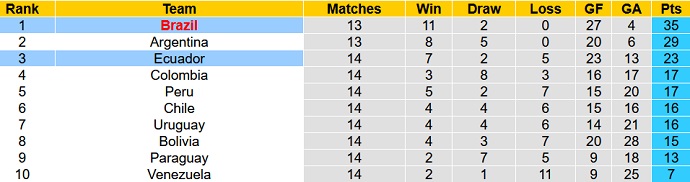 Nhận định, soi kèo Ecuado vs Brazil, 4h00 ngày 28/1 - Ảnh 1