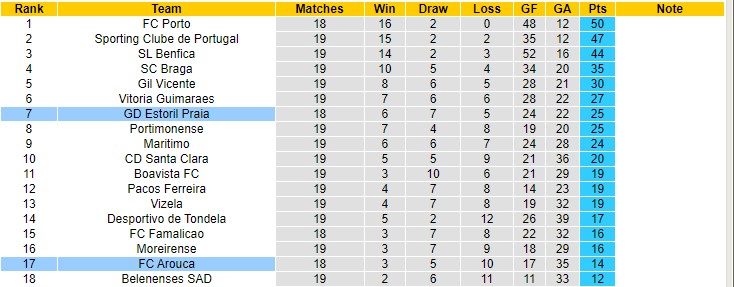 Nhận định, soi kèo Estoril vs Arouca, 3h15 ngày 28/1 - Ảnh 4