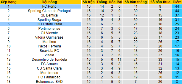 Nhận định, soi kèo Estoril vs Porto, 1h ngày 9/1 - Ảnh 4