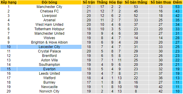 Nhận định, soi kèo Everton vs Leicester, 3h ngày 12/1 - Ảnh 4