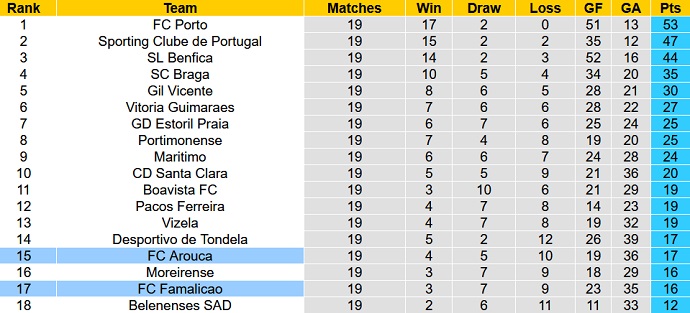 Nhận định, soi kèo Famalicão vs Arouca, 4h15 ngày 1/2 - Ảnh 1