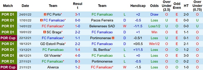 Nhận định, soi kèo Famalicão vs Arouca, 4h15 ngày 1/2 - Ảnh 3