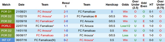 Nhận định, soi kèo Famalicão vs Arouca, 4h15 ngày 1/2 - Ảnh 4