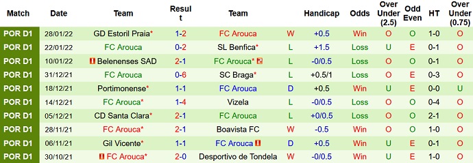 Nhận định, soi kèo Famalicão vs Arouca, 4h15 ngày 1/2 - Ảnh 5