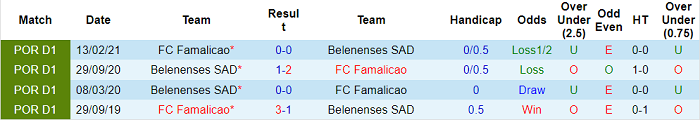 Nhận định, soi kèo Famalicao vs Belenenses, 1h ngày 14/1 - Ảnh 3