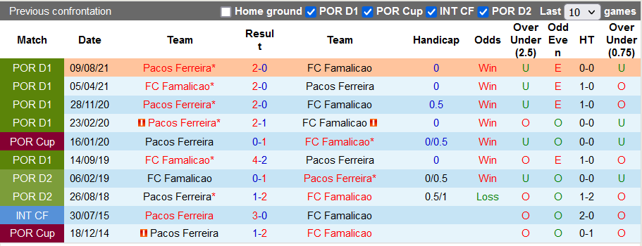 Nhận định, soi kèo Famalicao vs Pacos Ferreira, 1h30 ngày 17/1 - Ảnh 3