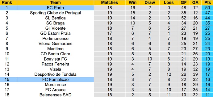 Nhận định, soi kèo FC Porto vs Famalicão, 3h30 ngày 24/1 - Ảnh 1