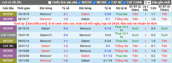 Nhận định, soi kèo Gabon vs Morocco, 2h00 ngày 19/1 - Ảnh 3