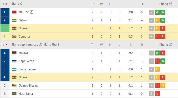 Nhận định, soi kèo Ghana vs Comoros, 02h00 ngày 19/01 - Ảnh 2