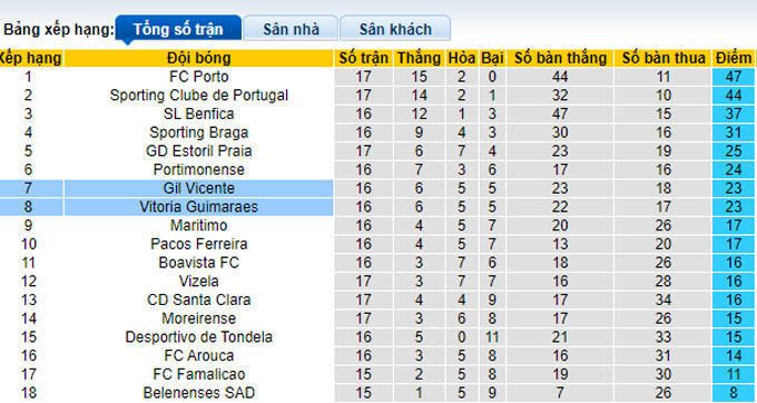 Nhận định, soi kèo Gil Vicente vs Guimaraes, 3h15 ngày 11/1 - Ảnh 5