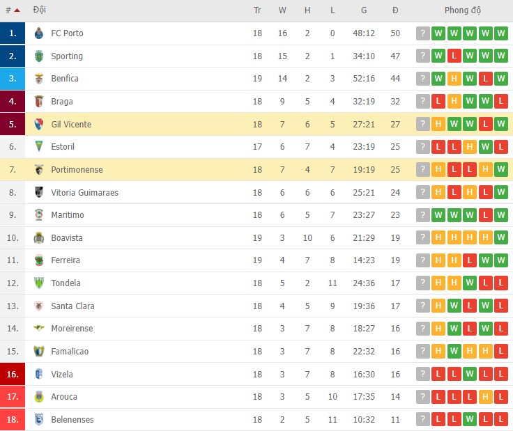 Nhận định, soi kèo Gil Vicente vs Portimonense, 01h00 ngày 24/01 - Ảnh 2