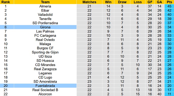 Nhận định, soi kèo Girona vs Fuenlabrada, 20h00 ngày 9/1 - Ảnh 1