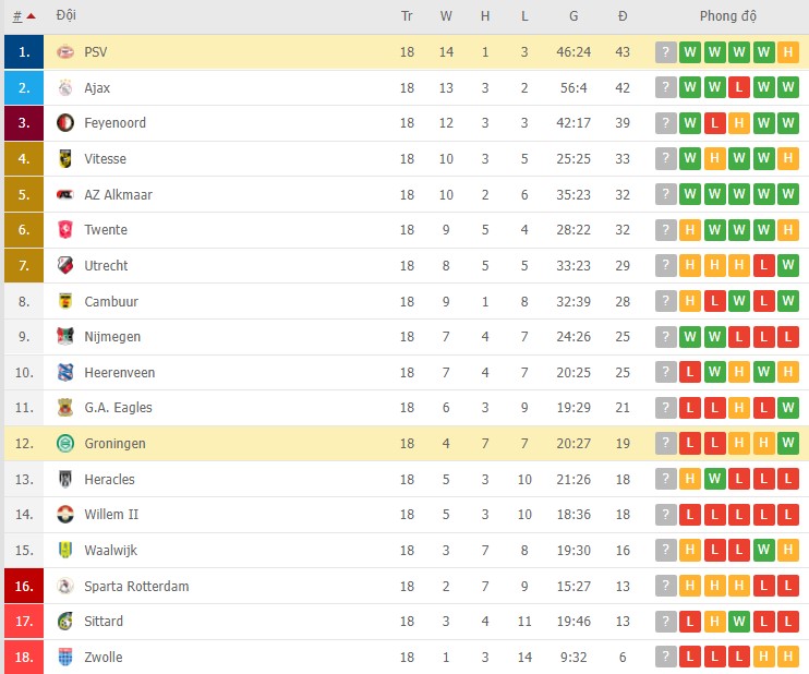 Nhận định, soi kèo Groningen vs PSV, 20h30 ngày 16/01 - Ảnh 2