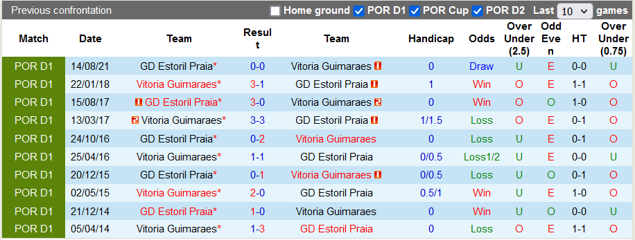 Nhận định, soi kèo Guimaraes vs Estoril, 22h30 ngày 23/1 - Ảnh 2