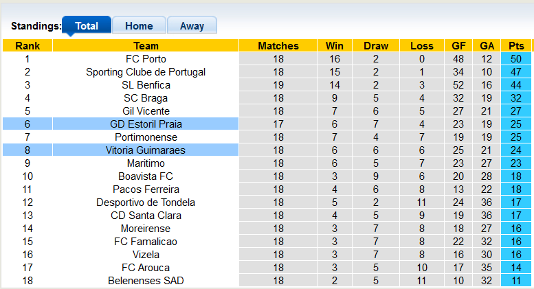 Nhận định, soi kèo Guimaraes vs Estoril, 22h30 ngày 23/1 - Ảnh 3