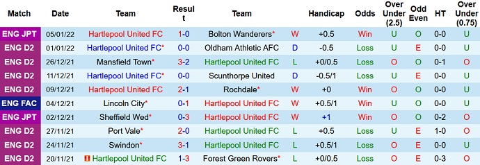 Nhận định, soi kèo Hartlepool vs Blackpool, 19h30 ngày 8/1 - Ảnh 2