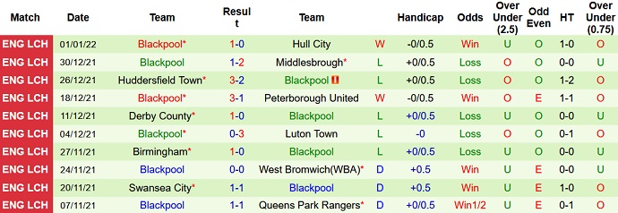 Nhận định, soi kèo Hartlepool vs Blackpool, 19h30 ngày 8/1 - Ảnh 4