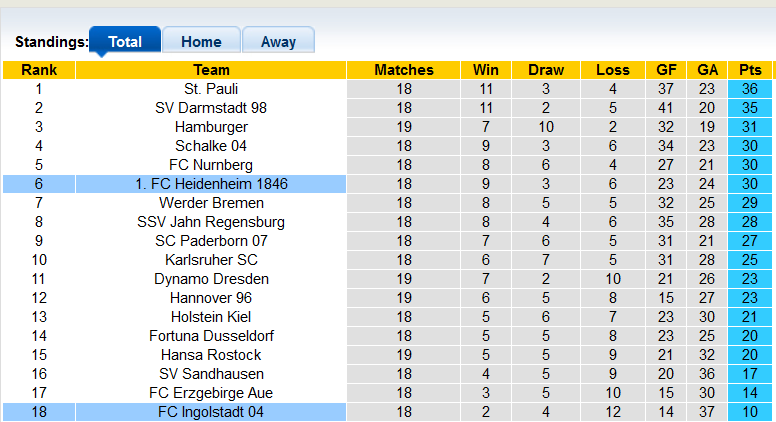 Nhận định, soi kèo Heidenheim vs Ingolstadt, 19h30 ngày 16/1 - Ảnh 4