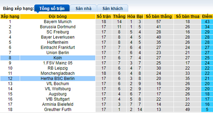 Nhận định, soi kèo Hertha Berlin vs Cologne, 21h30 ngày 9/1 - Ảnh 4