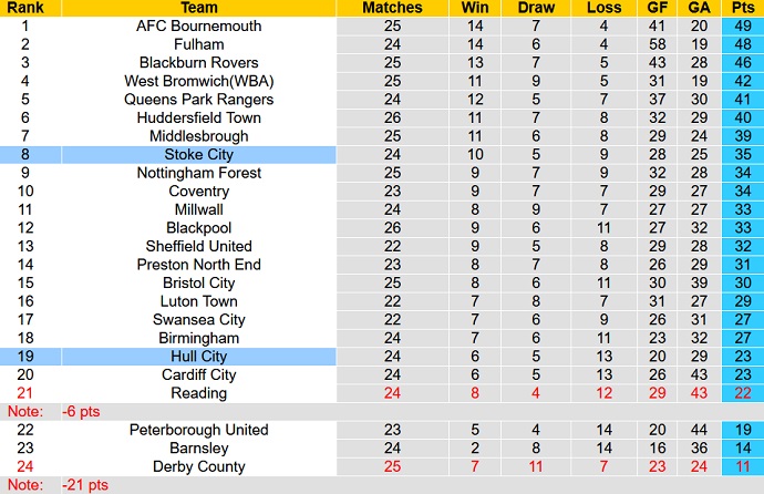 Nhận định, soi kèo Hull City vs Stoke City, 19h00 ngày 16/1 - Ảnh 1