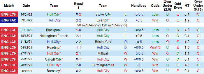 Nhận định, soi kèo Hull vs Blackburn, 2h45 ngày 20/1 - Ảnh 1