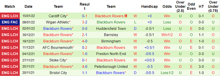 Nhận định, soi kèo Hull vs Blackburn, 2h45 ngày 20/1 - Ảnh 2