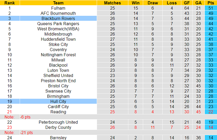 Nhận định, soi kèo Hull vs Blackburn, 2h45 ngày 20/1 - Ảnh 4