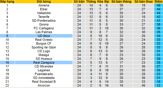 Nhận định, soi kèo Ibiza vs Zaragoza, 3h ngày 1/2 - Ảnh 4