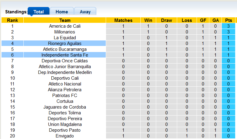 Nhận định, soi kèo Ind. Santa Fe vs Rionegro Aguilas, 6h05 ngày 26/1 - Ảnh 4