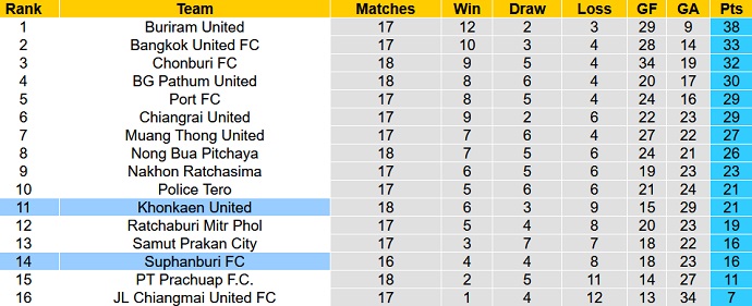 Nhận định, soi kèo Khon Kaen vs Suphanburi, 18h00 ngày 28/1 - Ảnh 1