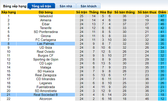 Nhận định, soi kèo Las Palmas vs Sociedad B, 0h15 ngày 31/1 - Ảnh 4