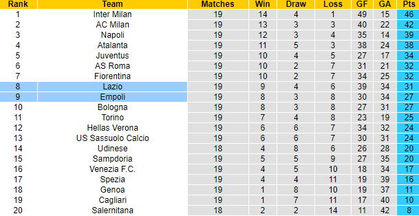 Nhận định, soi kèo Lazio vs Empoli, 20h30 ngày 6/1 - Ảnh 4