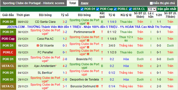 Nhận định, soi kèo Leca vs Sporting Lisbon, 3h45 ngày 12/1 - Ảnh 2