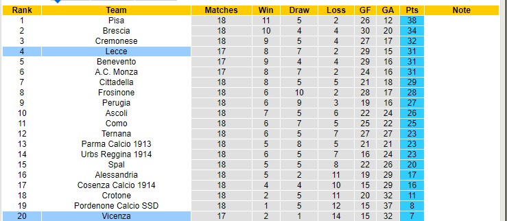 Nhận định, soi kèo Lecce vs Vicenza, 2h30 ngày 14/1 - Ảnh 4