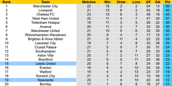 Nhận định, soi kèo Leeds United vs Newcastle, 22h00 ngày 22/1 - Ảnh 1