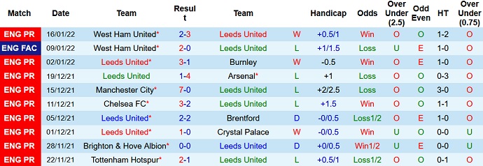 Nhận định, soi kèo Leeds United vs Newcastle, 22h00 ngày 22/1 - Ảnh 3