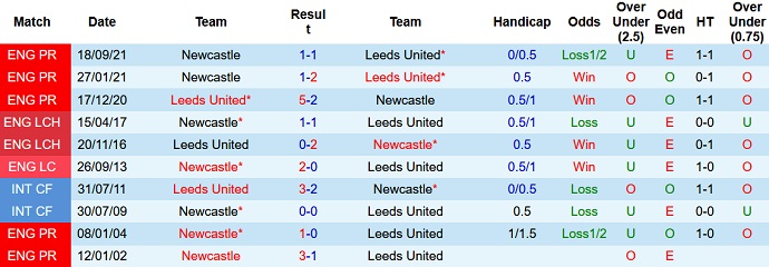 Nhận định, soi kèo Leeds United vs Newcastle, 22h00 ngày 22/1 - Ảnh 4