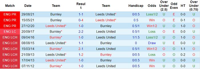 Nhận định, soi kèo Leeds vs Burnley, 21h ngày 2/1 - Ảnh 3