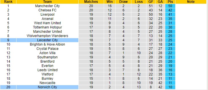 Nhận định, soi kèo Leicester vs Norwich, 22h ngày 1/1 - Ảnh 5