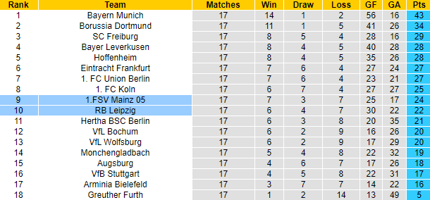 Nhận định, soi kèo Leipzig vs Mainz, 21h30 ngày 8/1 - Ảnh 4