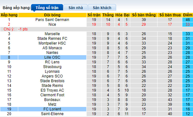 Nhận định, soi kèo Lille vs Lorient, 23h00 ngày 8/1 - Ảnh 4