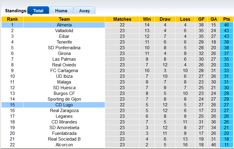 Nhận định, soi kèo Lugo vs Almeria, 3h ngày 20/1 - Ảnh 4