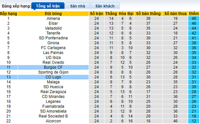 Nhận định, soi kèo Lugo vs Burgos, 0h15 ngày 30/1 - Ảnh 4