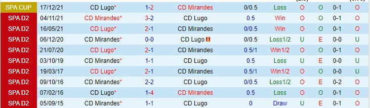 Nhận định, soi kèo Lugo vs Mirandes, 22h ngày 9/1 - Ảnh 3